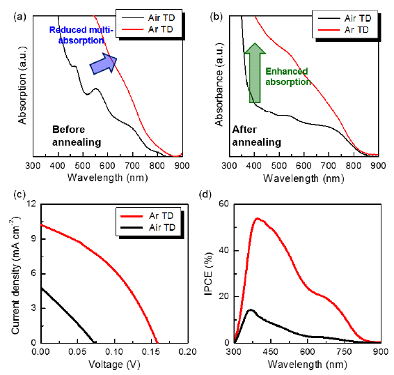 Air, Ar 분위기에 따른 흡수 특성 변화 (a 와 b) 와 태양 전지 성능 (c 와 d).