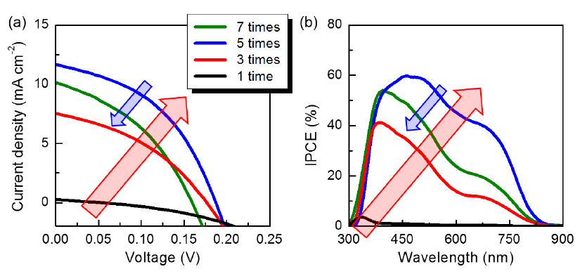 스핀코팅과 열분해 반복 횟수에 따른 (a) J-V 곡선과 (b) IPCE spectra.