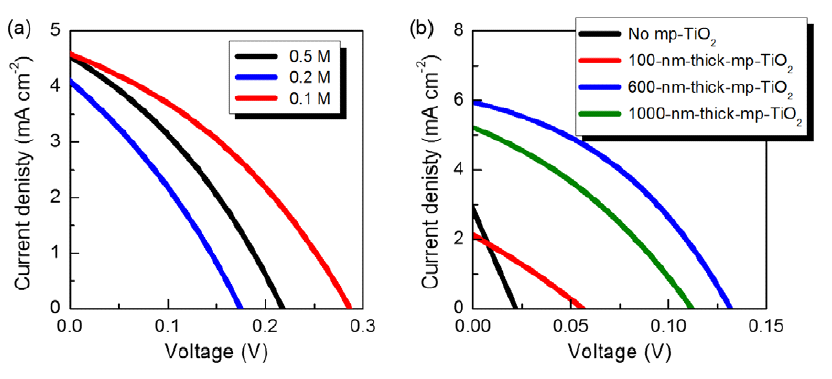(a) 용액 농도와 (b) mp-TiO2 두께에 따른 태양전지 성능 변화.