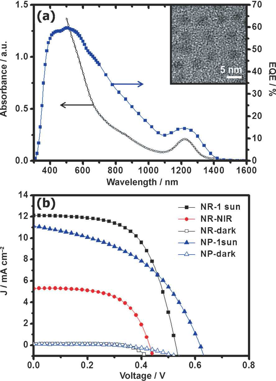 a) PbS CQD 용액의 가시광선-적외선 (NIR) 흡수 스펙트럼과 1D TiO2 nanorod전극 기반의 PbS CQD SSC의 EQE 스 펙트럼. b) 1D TiO2 nanorod전극 기반의 PbS CQD SSC와 일반적인 메조스코픽 TiO2 nanoparticle전극 기반의 J-V 곡선.