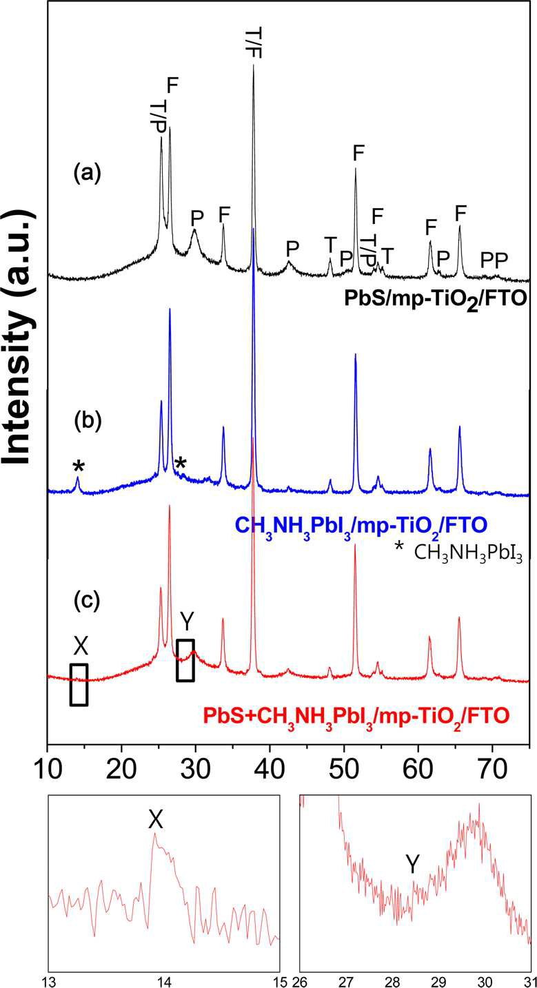 PbS가 증착 된 FTO/bl-TiO2/mp-TiO2의 얇은 MAP 층의 형성 전/후의 XRD 스펙트럼