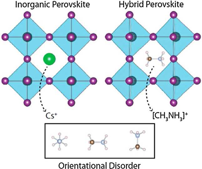 The structure of hybrid perovskite.