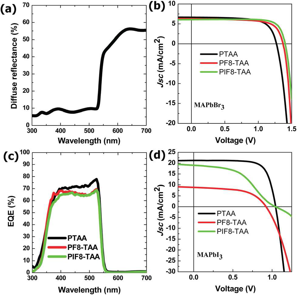 (a) FTO/bl-TiO2/mp-TiO2:MAPbBr3/Auspecimen시편의 확산 반사 스펙트럼 (b) FTO/bl-TiO2/mp-TiO2:MAPbBr3/HTM/Au,HTM은 PTAA, PF8-TAA, and PIF8-TAA의 J-V 특성; (c) EQE 스펙트럼; (d) 같은 HTM을 사 용한 FTO/bl-TiO2/mp-TiO2:MAPbI3/HTM/Au의 J- V 특성