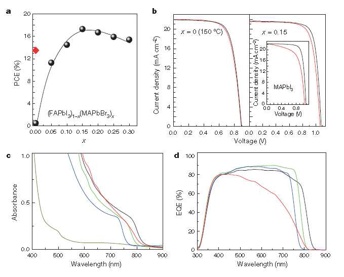 (a) (FAPbI3)1-x(MAPbBr3)x 물질을 사용한 소자의 광전변환효율