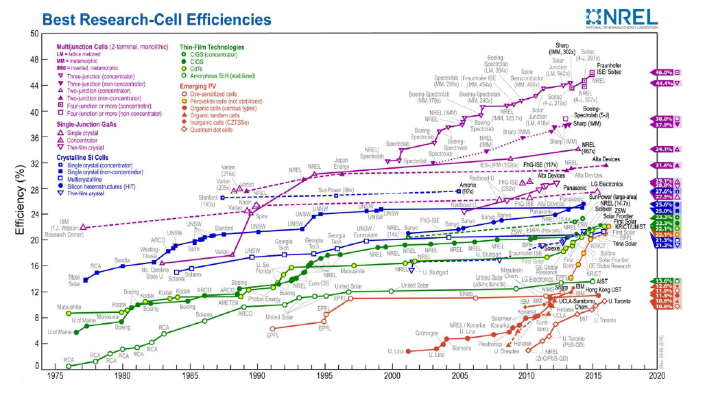 Best Research-cell efficiencies [1]
