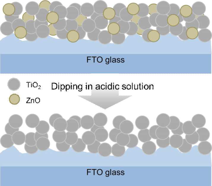 Schematic for modification of mp-TiO2 electrode with ZnO nanoparticles.