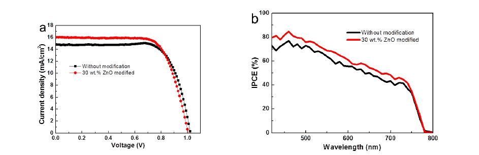 J-V curve (a) and IPCE (b) of the cells with unmodified and 30 wt.% ZnO modified mp-TiO2 electrodes