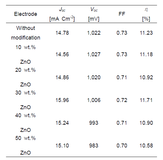 Summarized photovoltaic characteristics.