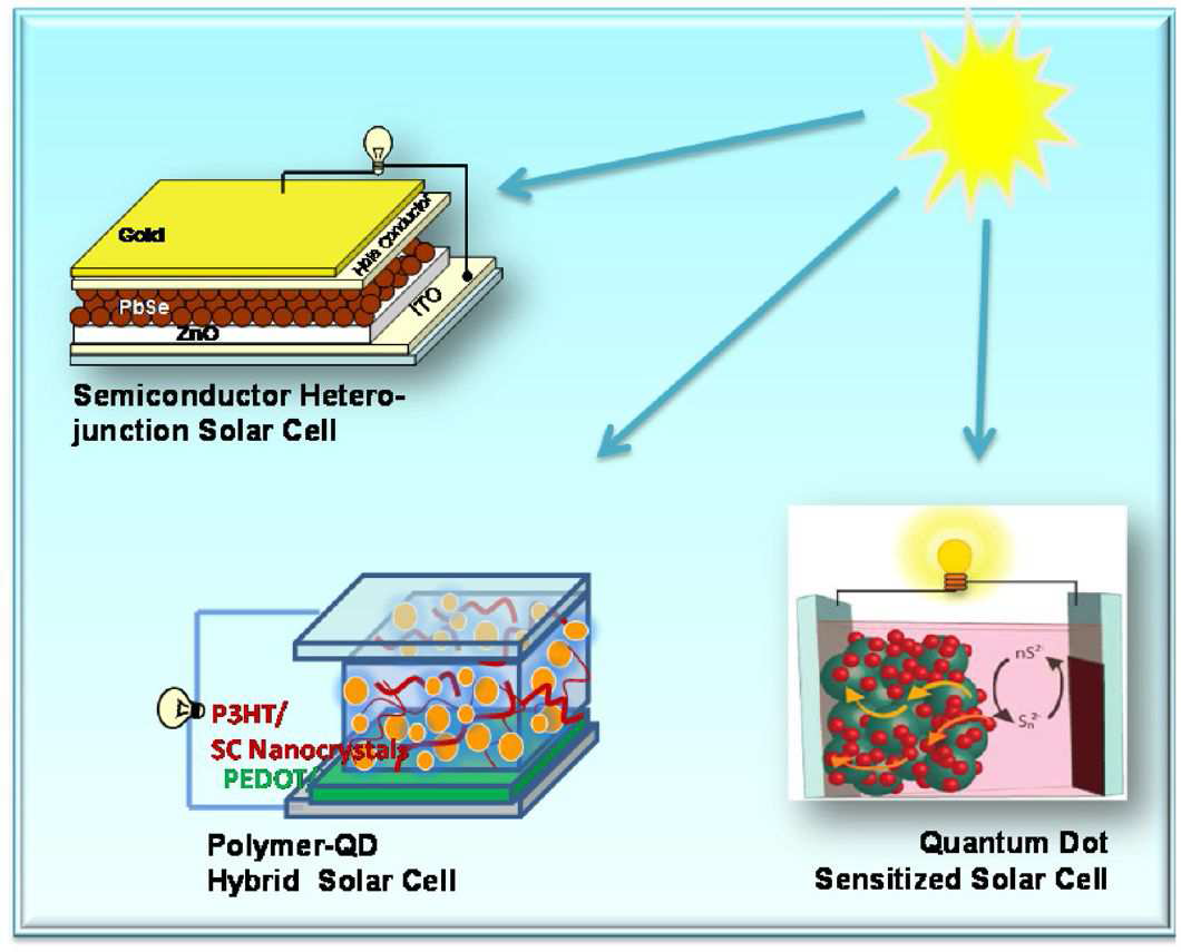 Schematic illustration of a semiconductor-nanostructure-based next-generation solar cells. [4]