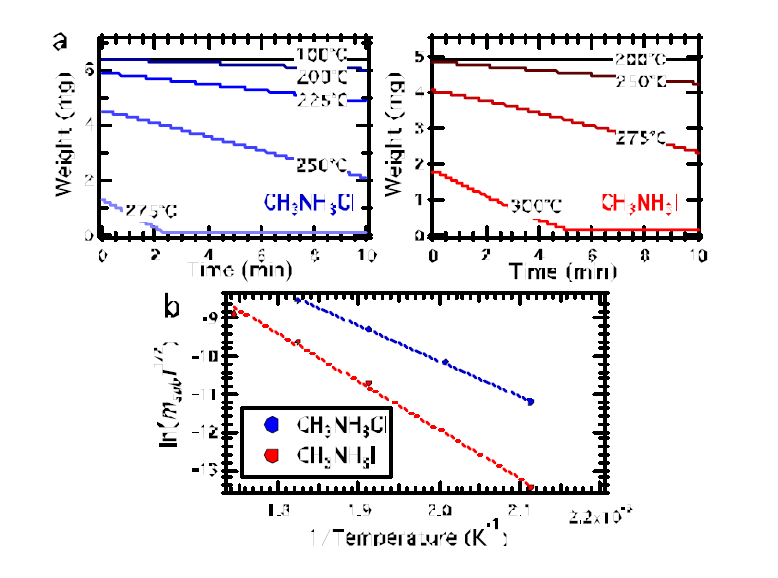 (a) Isothermal mass loss of CH3NH3Cl (blue) and CH3NH3I (red) determined from TGA