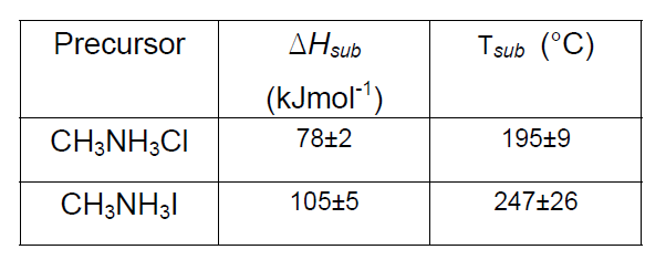 Δsub and Tsub of CH3NH3Cl and CH3NH3I determined from a linear least-squares fitting of the TGA data