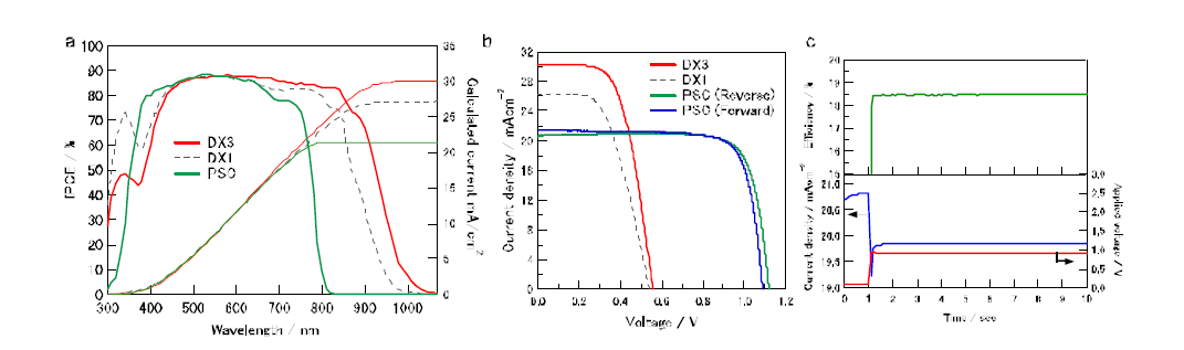IPCE spectra and J-V characteristics of DSSCs and PSCs