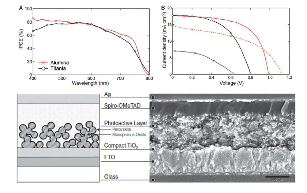 (A) IPCE action spectrum of an Al2O3-based and perovskite-sensitized TiO2 solid-state heterojunction solar cell, with the device structure as follows: FTO/compact TiO2/mesoporous Al2O3 (red trace with crosses) or mesoporous TiO2 (black trace with circles)/CH3NH3PbI2Cl/spiro-OMeTAD/Ag. (B) Current density-voltage characteristics under simulated AM1.5 100 mW cm􎂡2 illumination for Al2O3-based cells, one cell exhibiting high efficiency (red solid trace with crosses) and one exhibiting VOC > 1.1 V (red dashed line with crosses), for a perovskite-sensitized TiO2 solar cell (black trace with circles), and for a planar-junction diode with the structure FTO/compact TiO2/CH3NH3PbI2Cl/spiro- OMeTAD/Ag (purple trace with squares).