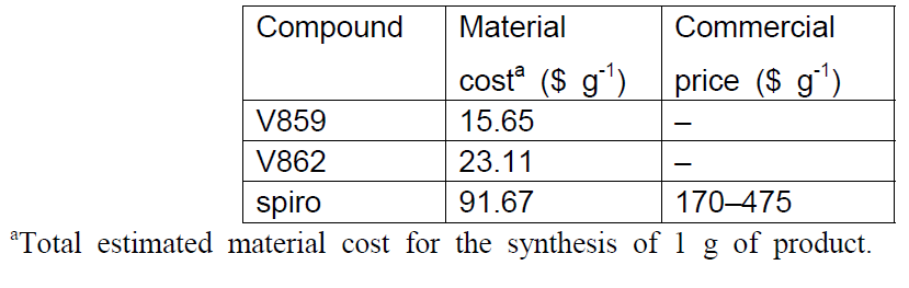 Survey of the estimated chemical synthesis cost for different HTMs