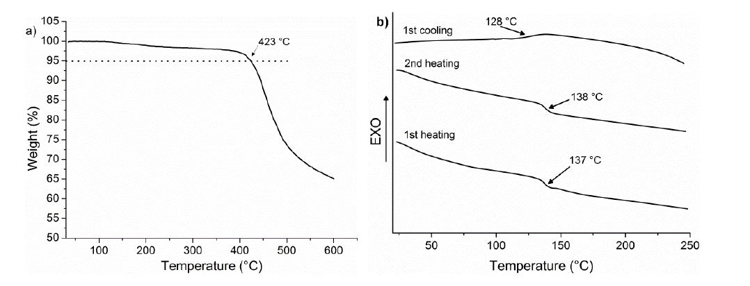 Thermogravimetric heating curve (a) and differential scanning calorimetry heating and cooling curves (b) of V862 (heating and cooling rate 10 K min-1, N2 atmosphere).