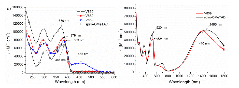 UV-vis absorption spectra of V852, V859, V862, spiro-OMeTAD (a) and oxidized spiro(TFSI)2, V859(TFSI)2 (b) in THF (c = 10-4 M).