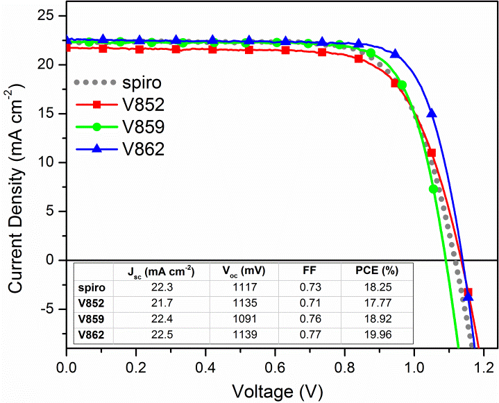 Best performing current density-voltage characteristics of V852, V859, V862 and spiro-OMeTAD as hole transporting material
