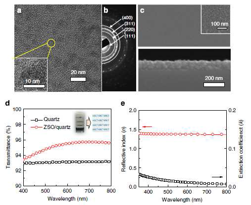 (a) ZSO의 TEM 이미지, (b) ZSO의 SAED 패턴, (c) ZSO 박막의 SEM 이미지, (d) ZSO 박막의 투과 도, (e) ZSO 박막의 굴절률 및 흡광계수