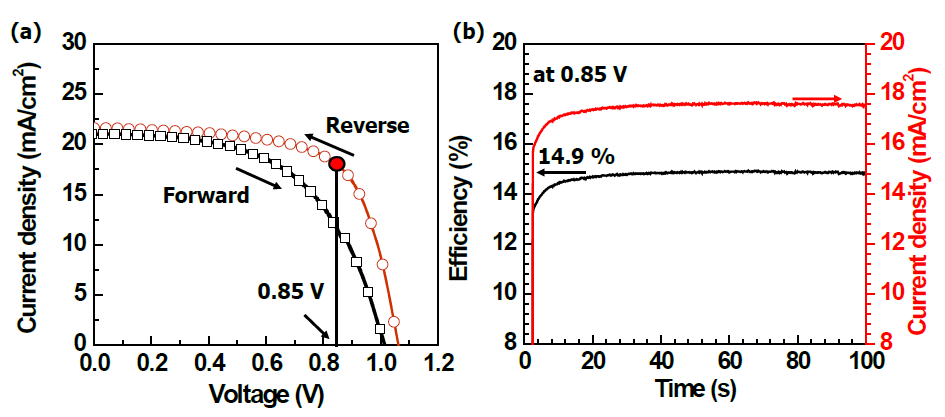 (a) ZSO 기반의 플렉서블 페로브스카이트 태양전지의 J-V 히스테리시스 특성 (b) 최고파워 전압에서의 효율