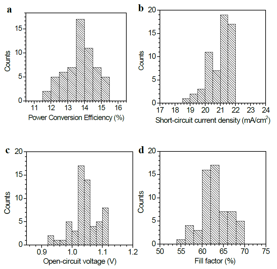 태양전지 파라미터에 대한 히스토그램