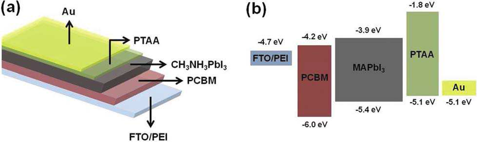 (a) FTO/PEI/PCBM/CH3NH3PbI3/PTAA/Au로 구성 된 소자 구조. (b) 소자의 각 층의 해당하는 에너지 준위