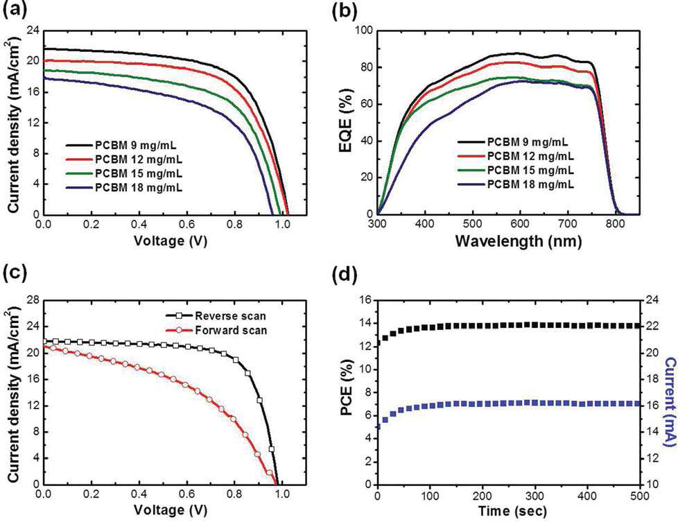 (a) PCBM 층 두께를 45 (검정), 55 (빨강), 80 (초록), 100 nm (파랑) 로 하여, 제작한 PCBM􍾢CH3NH3PbI3 헤테로정션 태양전지의 광전류 밀도-전압 (J-V) 특성.