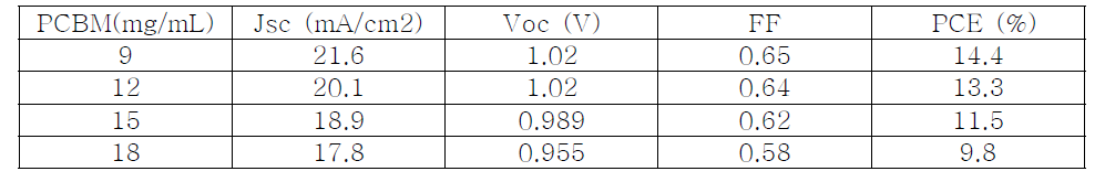 1.5 100 mWcm-2에서 측정한 PCBM 농도에 따른 PCBM􍾢CH3NH3PbI3 헤 테로정션 태양전지의 소자 결과 값