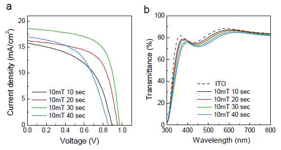 (a) 10 mTorr에서 합성한 NiO 박막의 증착 시간 (두께)에 따른 태 양전지 소자의 J-V 그래프. (b) 10 mTorr NiO 박막의 증착 시간 (두께)에 따른 투과도 그래프.