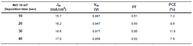 10 mTorr에서 합성한 NiO 박막의 증착 시간 (두께)에 따른 태양전지의 소자 특성.