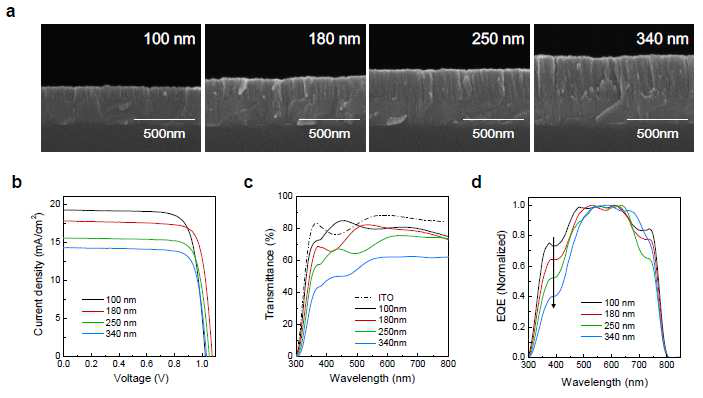 PLD-NiO 나노구조체의 두께에 따른 (a) 단면 FESEM 이미지, (b) J-V 그래프, (c) 투과도, (d) normalized EQE 그래프.