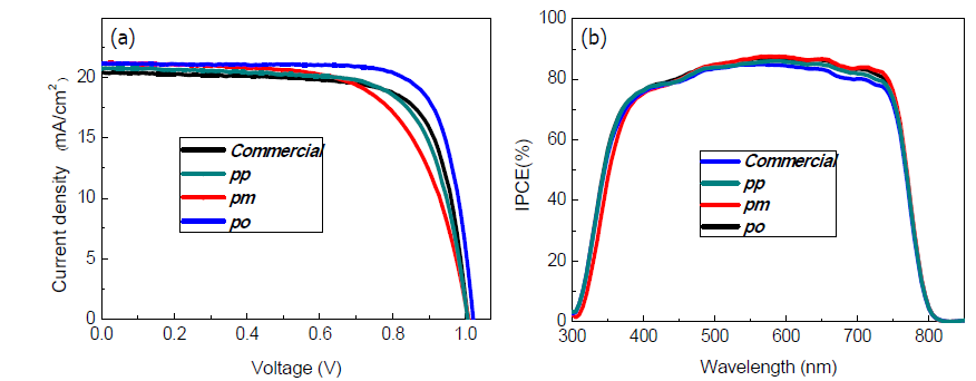 TiO2/MAPbI3/HTMs/Au소자에 대한 전류-전압 밀도 곡선