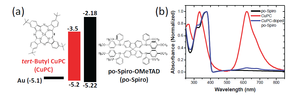 a) tert-butyl-CuPC(CuPC)와 po-spiro-OMeTAD(po-spiro)의 분자 구조와 에너지 준위. b) 스핀 코팅으로 만들어진 CuPC, po-spiro,CuPC(4.8wt%)가 도핑 된 po-spiro박막의 정규화한 UV-visible 스펙트럼.
