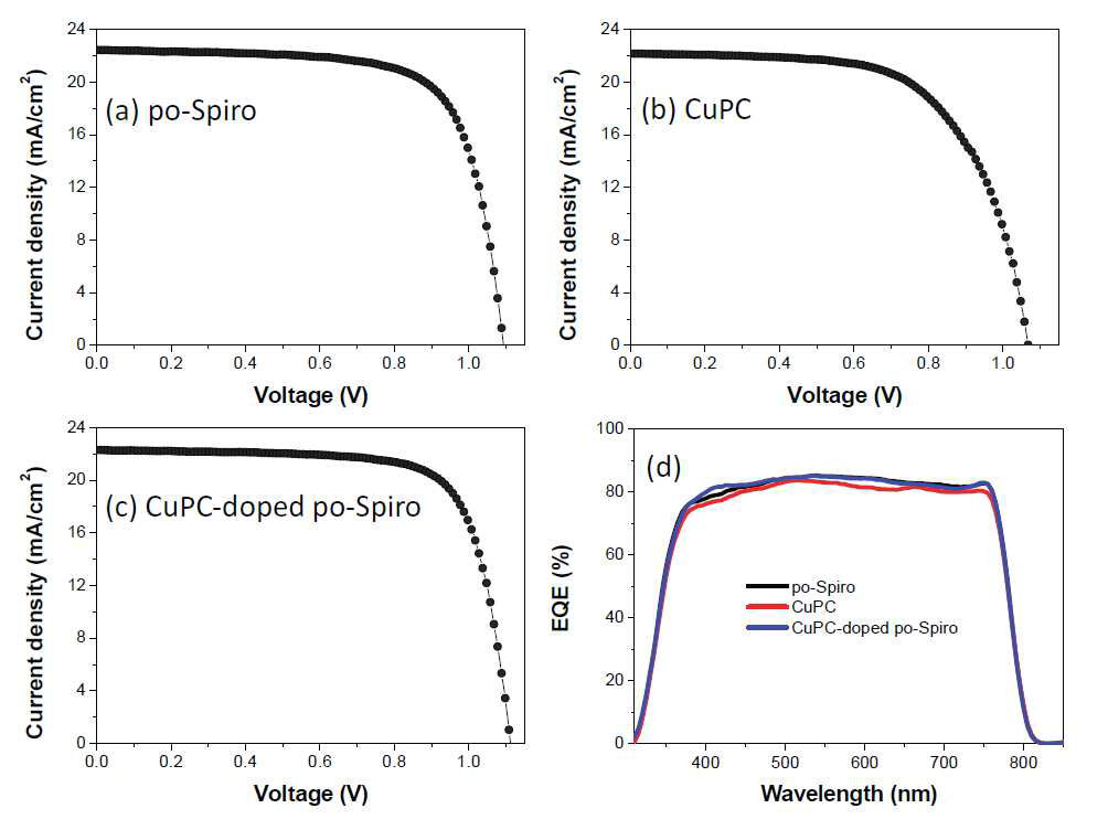 FTO/bl-TiO2/mp-TiO2/perovskite/HTM/Au로 제작 된 소자 의 평균 전류 밀도-전압 (J-V) 곡선.