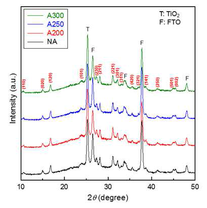 열처리 온도에 따른 Se-SSP/mp-TiO2/TiO2-BL/FTO 의 XRD 패 턴. 모든 샘플은 0.05 g/mL SSP 용액 스핀코팅과 열분해 과정을 15번 반복하여 서 제작하였다.