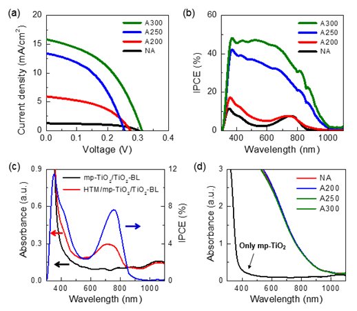 열처리 온도에 따른 (a) J-V 곡선과 (b) IPCE spectra (c) HTM 의 흡수 band 와 IPCE spectrum (d) 흡수 band.