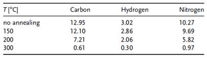 열처리 온도에 따른 C, H, N 원소 분석