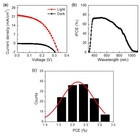 최고 효율을 갖는 태양전지의 (a) J-V 곡선과 (b) IPCE spectrum, (c) 효율 막대 그래프.