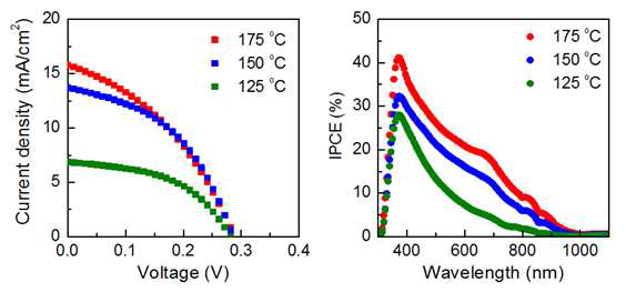 다양한 열분해 온도에 따른 태양전지 성능평가 데이터.