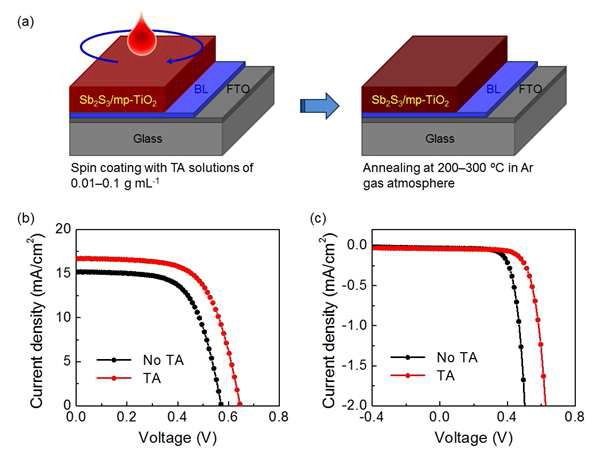 (a) Sb2S3 감응형 무/유기 태양전지에서 TA 표면 sulfurization 과정에 대한 도식도. TA 표면 sulfurization 에 의한 (a) 100 mW/cm2 빛 세기에서의 J-V 곡 선 변화와 (d) dark 조건에서의 J-V 곡선 변화.
