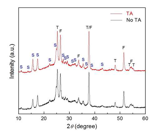 TA 처리 효과에 따른 Sb2S3 샘플의 XRD 패턴. 단, F: FTO, T: TiO2, S: Sb2S3.