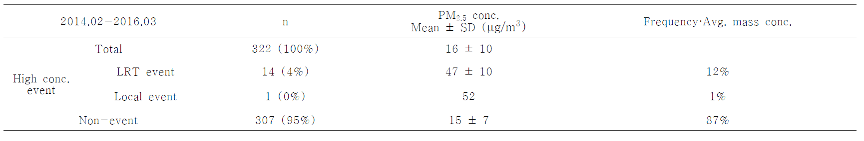 나가사키의 고농도 이벤트 발생과 PM2.5 농도의 관계