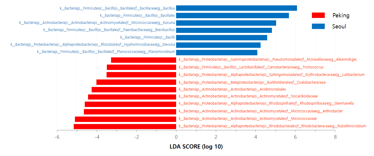 LEfSe 프로그램을 이용한 사이트별 특이 미생물 확인