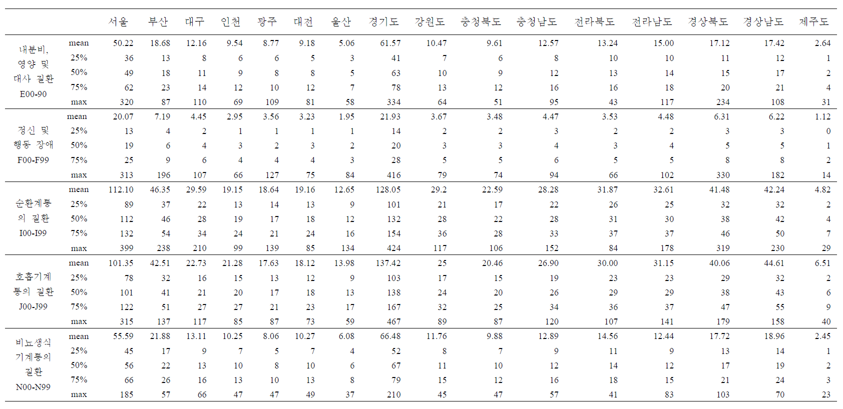 Distribution of hospital admissions counts through ER visit by districts (2003~2013년)