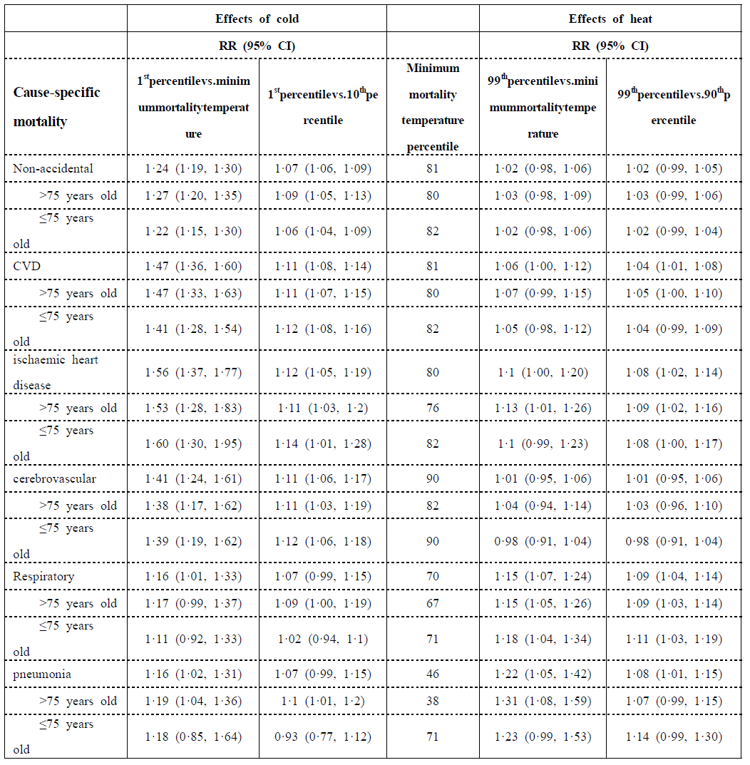 Pooled relative risks for the cumulative effects of temperature on mortality over 21 lag days, as stratified according to cause of death and age group.