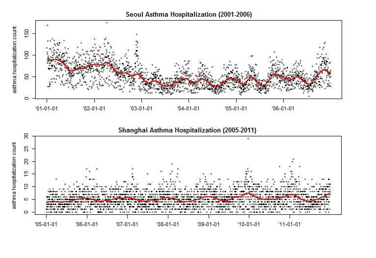 Smoothing plots of asthma hospital admission in Seoul(2001-2005) and Shanghai(2006-2011)