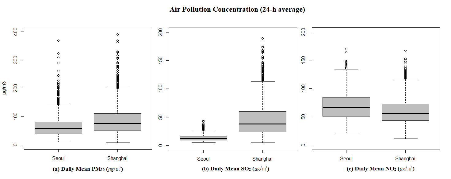 Comparisons of Meteorological Measures (24-h average) in Seoul(2001-2005) and Shanghai(2006-2011)