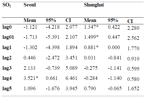 Percent change of risk in daily asthma hospital admission per SO2 10 ㎍/㎥ change of exposure in air pollutants in Shanghai(2006-2011)