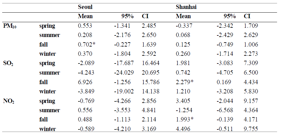 Percent change of risk (mean and 95% confidence interval) in daily asthma hospital admission per 10 ㎍/㎥ change of exposure in air pollutants by season in Seoul(2001-2005) and Shanghai(2006-2011)