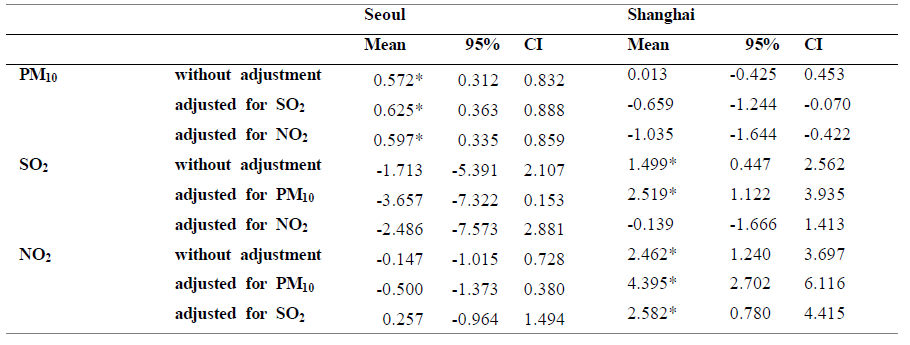Percent change of risk (mean and 95% confidence interval) in daily asthma hospital admission per 10 ㎍/㎥ change of exposure in air pollutants with single and two-pollutant models in Seoul(2001-2005) and Shanghai(2006-2011)