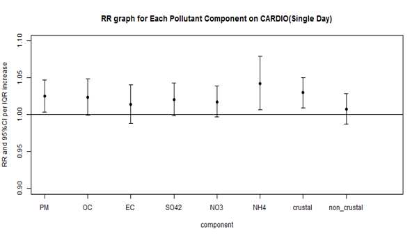 RR graph per IQR for Each Pollutant Component on Cardiovascular disease in Lag 0 day.
